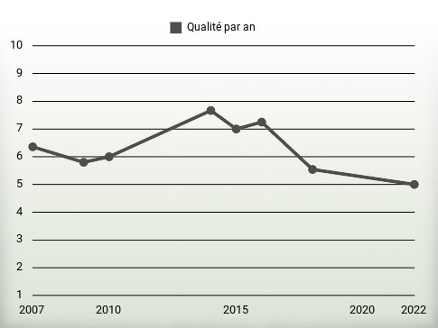 Qualité par an