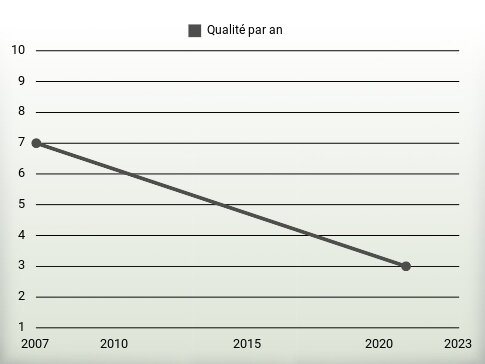 Qualité par an