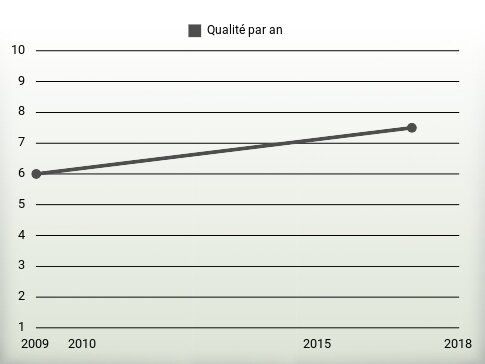 Qualité par an