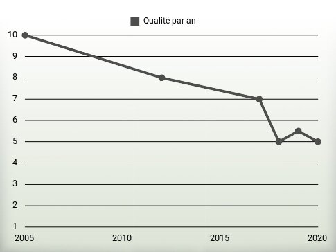 Qualité par an