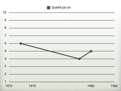 Qualité par an