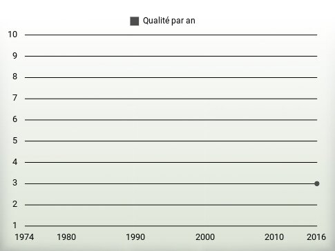 Qualité par an