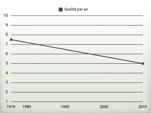 Qualité par an