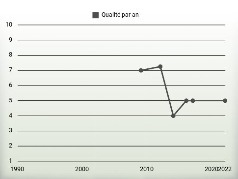 Qualité par an