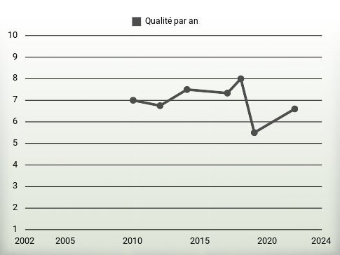 Qualité par an