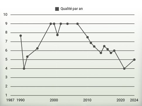 Qualité par an