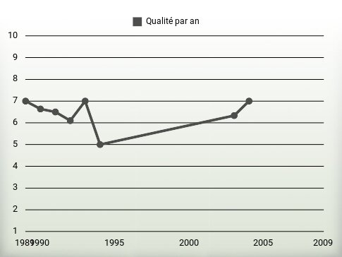 Qualité par an