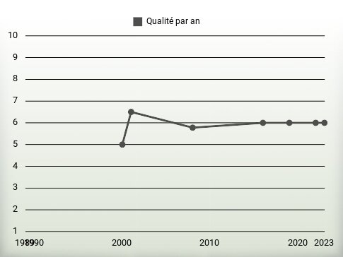 Qualité par an