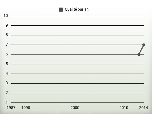 Qualité par an