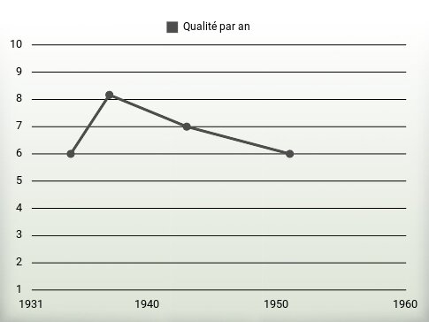 Qualité par an