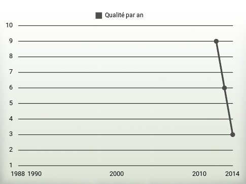 Qualité par an