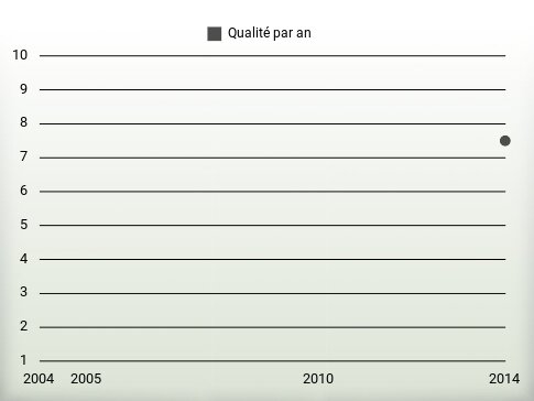 Qualité par an