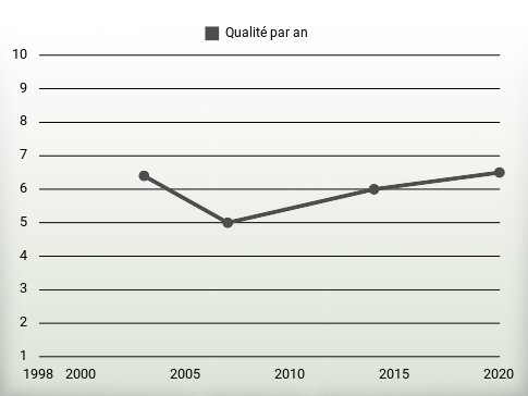 Qualité par an