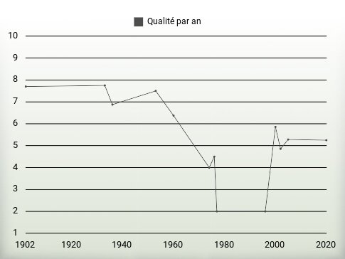 Qualité par an