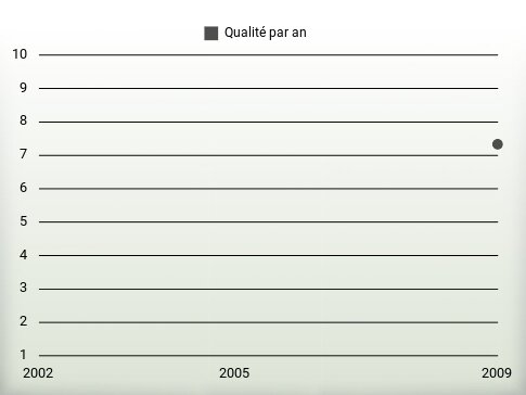 Qualité par an