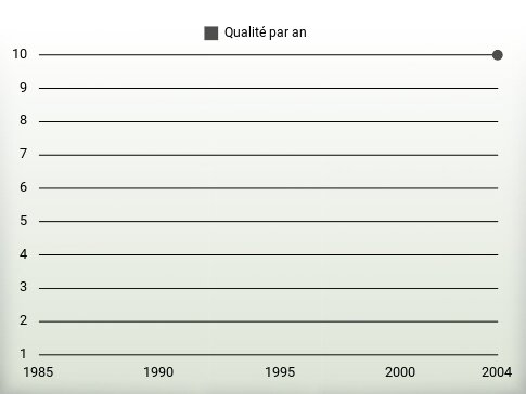 Qualité par an