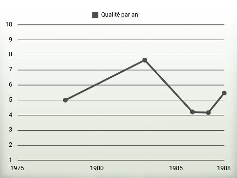 Qualité par an