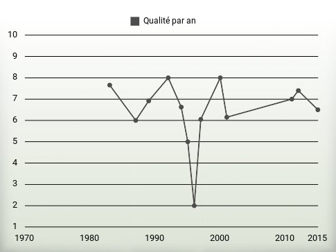 Qualité par an