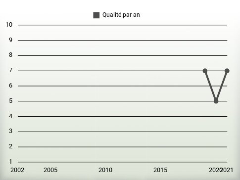 Qualité par an