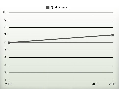 Qualité par an