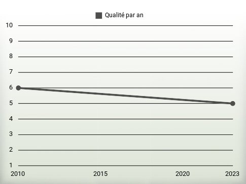 Qualité par an