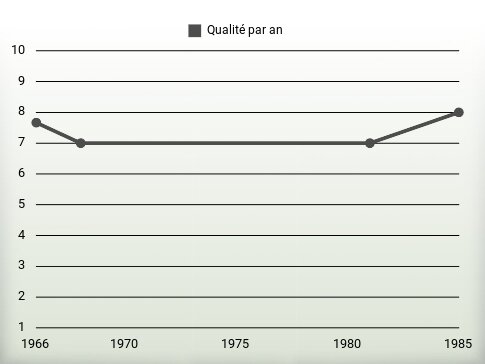 Qualité par an