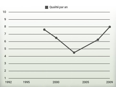 Qualité par an