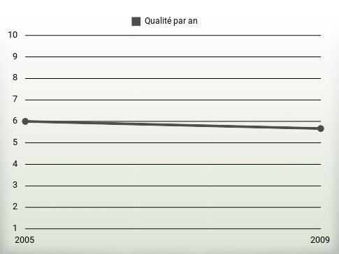 Qualité par an