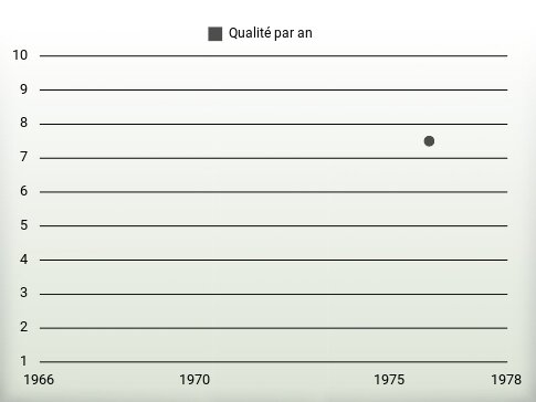 Qualité par an