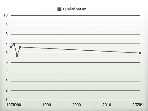 Qualité par an