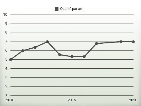 Qualité par an