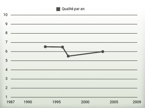 Qualité par an