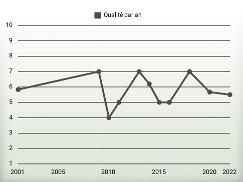 Qualité par an