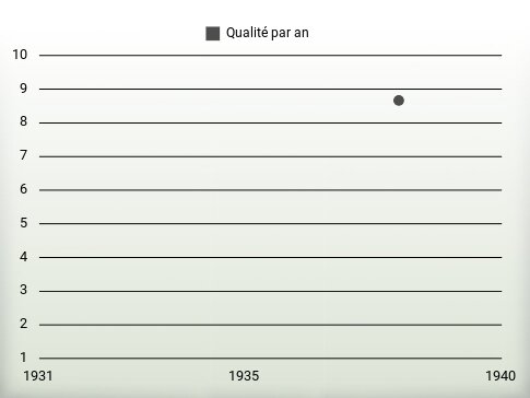 Qualité par an