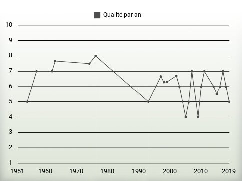 Qualité par an