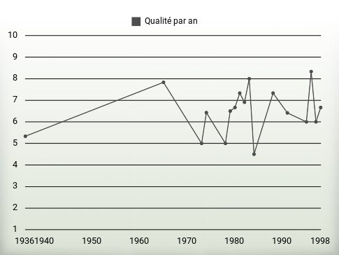 Qualité par an