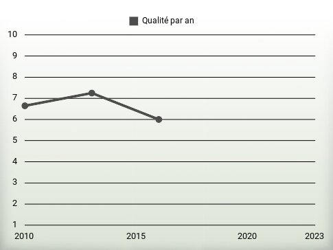 Qualité par an