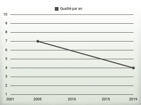 Qualité par an