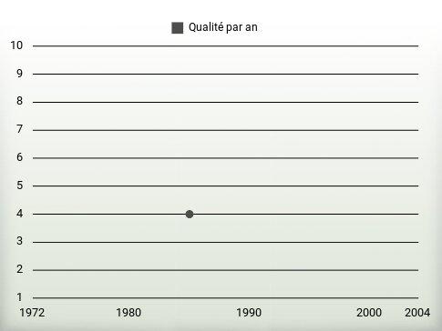 Qualité par an