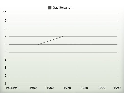 Qualité par an