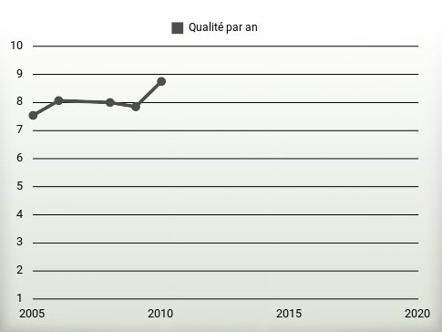 Qualité par an