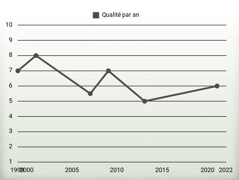 Qualité par an