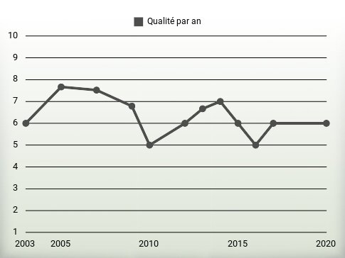 Qualité par an