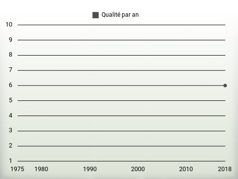 Qualité par an