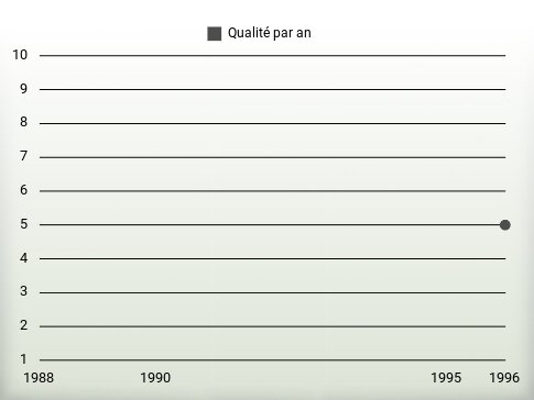 Qualité par an