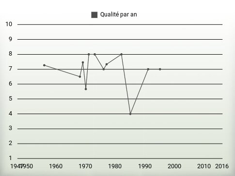 Qualité par an