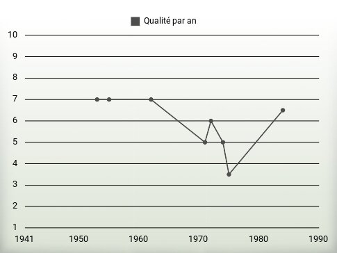 Qualité par an