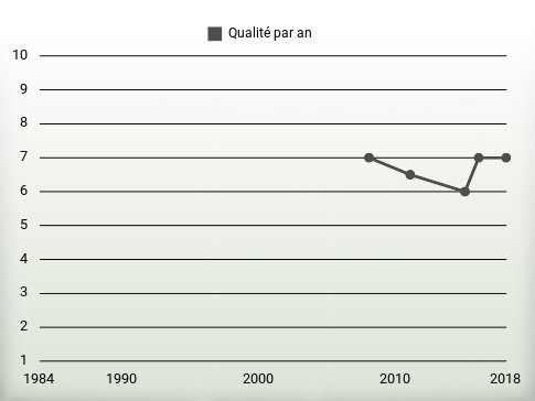 Qualité par an