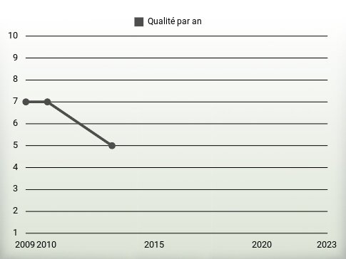 Qualité par an