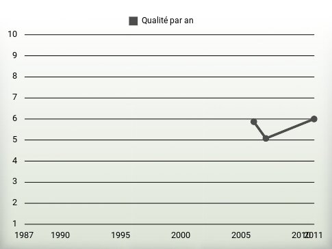 Qualité par an